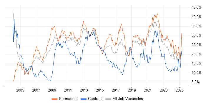 Job vacancy trend for Social Skills in Solihull Job vacancy trend for Social Skills in Solihull