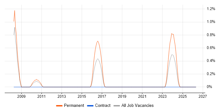 Software Architect job vacancy trend in Solihull