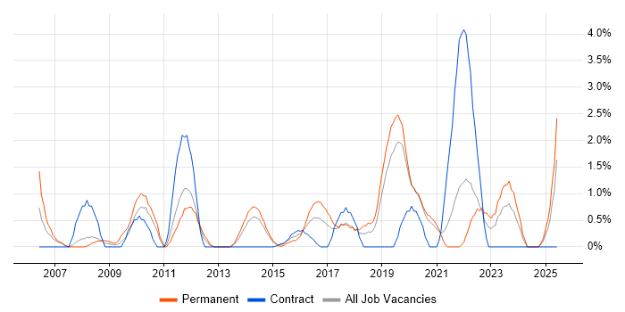 Job vacancy trend for Software Delivery in Solihull