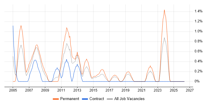 Software Deployment job vacancy trend in Solihull