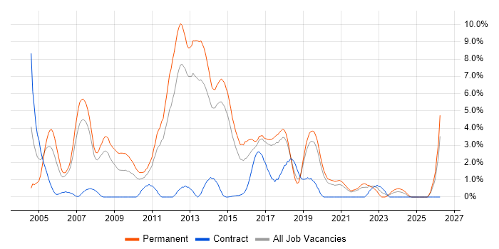 Software Developer job vacancy trend in Solihull