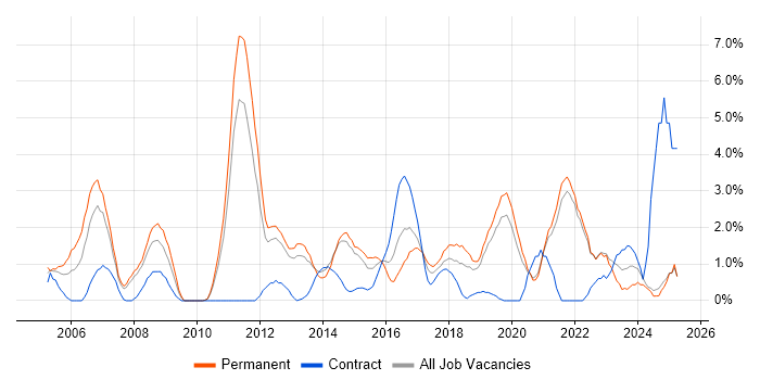 Job vacancy trend for Software Engineer in Solihull