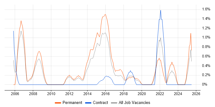 Job vacancy trend for Software Manager in Solihull Job vacancy trend for Software Manager in Solihull