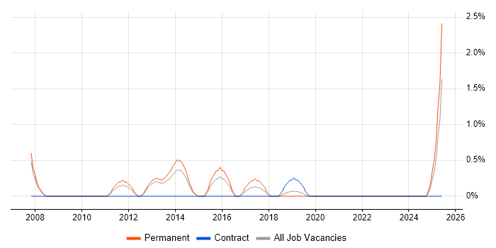 Job vacancy trend for Software Product Manager in Solihull