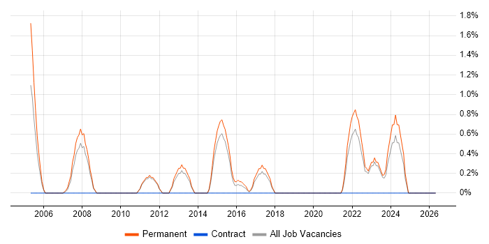 Software Support Analyst job vacancy trend in Solihull