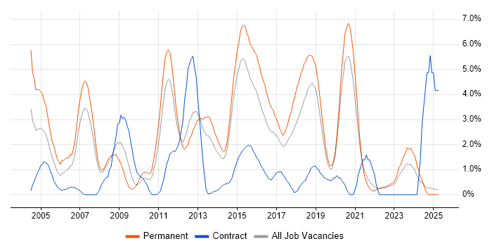 Job vacancy trend for Software Testing in Solihull Job vacancy trend for Software Testing in Solihull