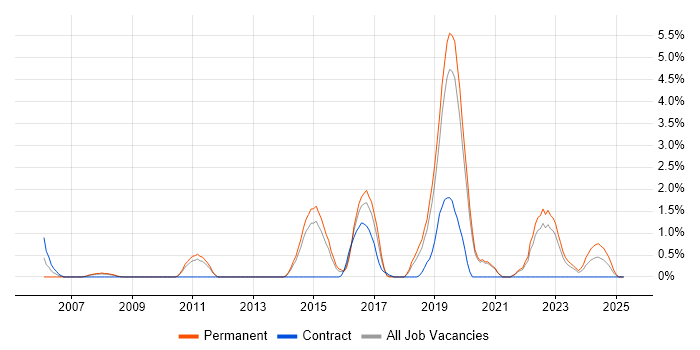 Job vacancy trend for SolarWinds in Solihull Job vacancy trend for SolarWinds in Solihull