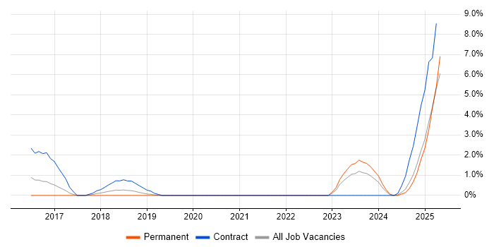 Job vacancy trend for SonarQube in Solihull Job vacancy trend for SonarQube in Solihull