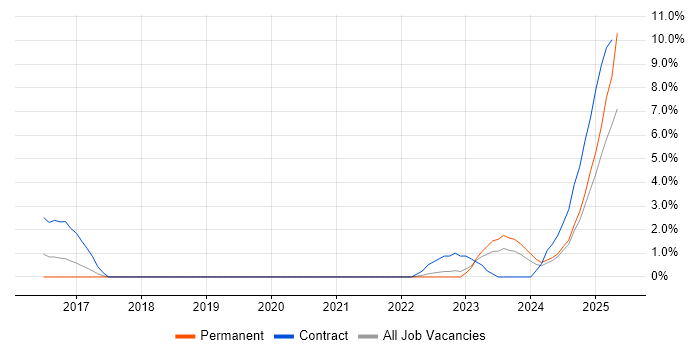 Job vacancy trend for Sonatype Nexus in Solihull Job vacancy trend for Sonatype Nexus in Solihull