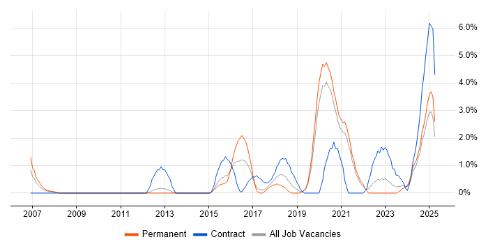 Job vacancy trend for Sophos in Solihull