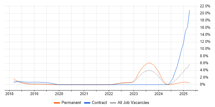 Job vacancy trend for Spring Boot in Solihull Job vacancy trend for Spring Boot in Solihull