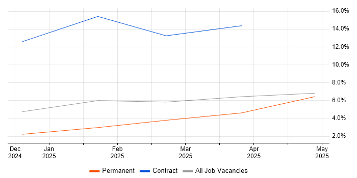Job vacancy trend for Spring Integration in Solihull