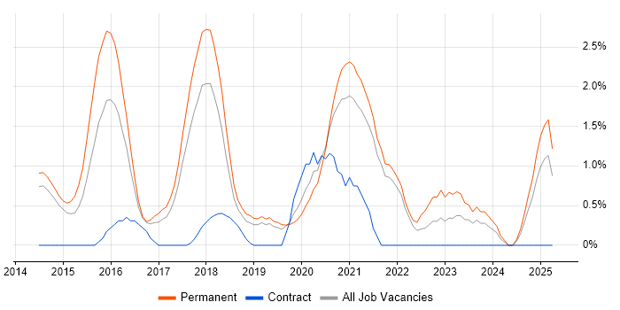 Job vacancy trend for Sprint Planning in Solihull Job vacancy trend for Sprint Planning in Solihull