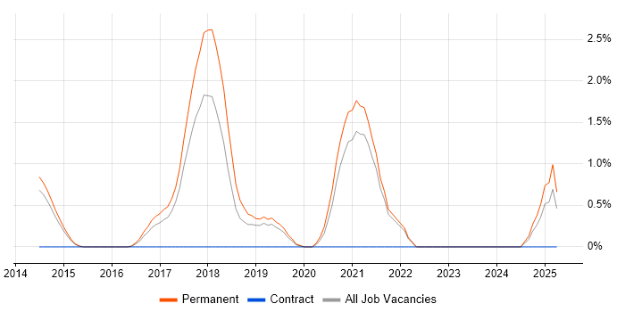 Job vacancy trend for Sprint Retrospective in Solihull
