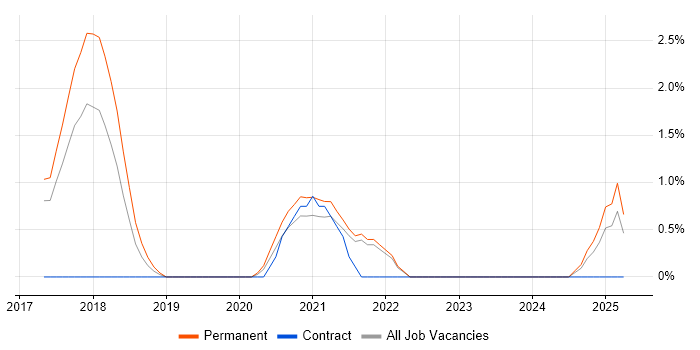 Job vacancy trend for Sprint Review in Solihull