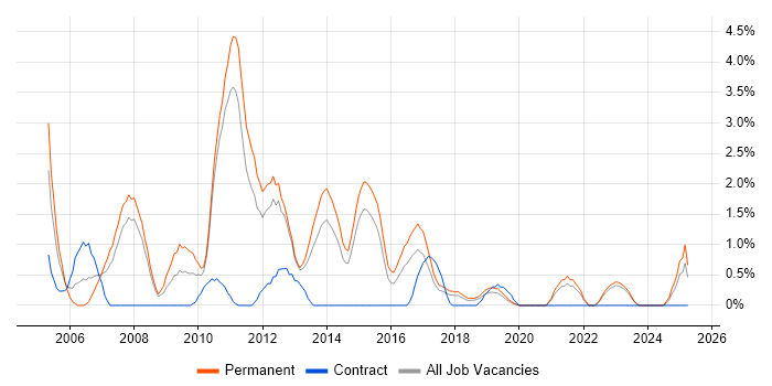 Job vacancy trend for SQL Analyst in Solihull