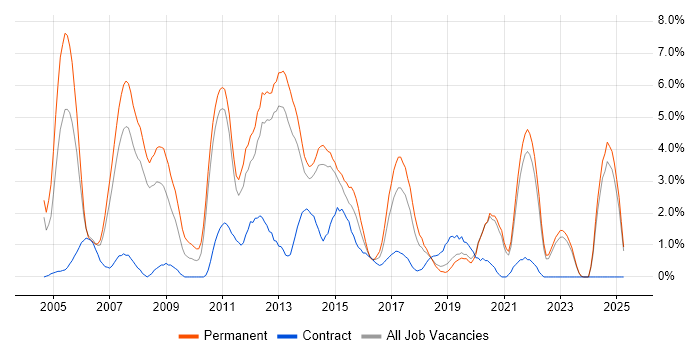 Job vacancy trend for SQL Developer in Solihull