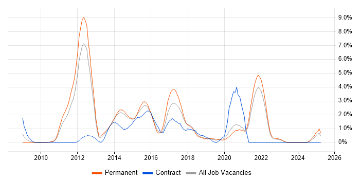 Job vacancy trend for SQL Server Analysis Services in Solihull