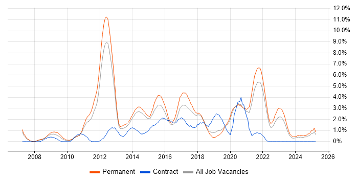 Job vacancy trend for SQL Server Integration Services in Solihull Job vacancy trend for SQL Server Integration Services in Solihull