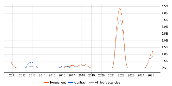 Job vacancy trend for SQL Server Management Studio (SSMS) in Solihull Job vacancy trend for SQL Server Management Studio (SSMS) in Solihull