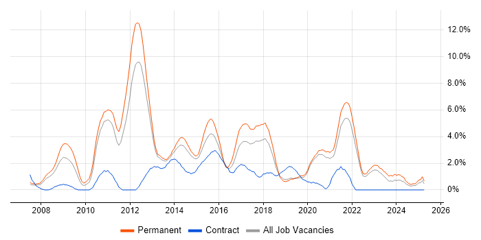 Job vacancy trend for SQL Server Reporting Services in Solihull