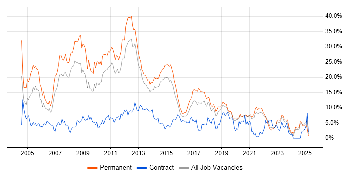 Job vacancy trend for SQL Server in Solihull