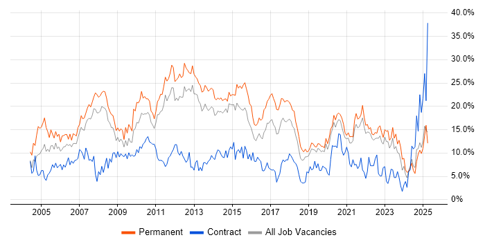 Job vacancy trend for SQL in Solihull Job vacancy trend for SQL in Solihull