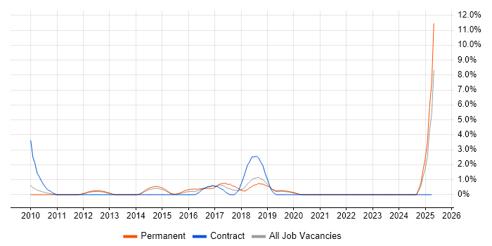 Job vacancy trend for SSH in Solihull Job vacancy trend for SSH in Solihull