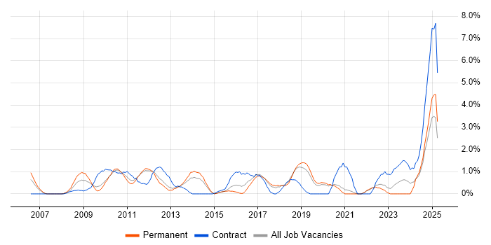 Job vacancy trend for SSL in Solihull Job vacancy trend for SSL in Solihull
