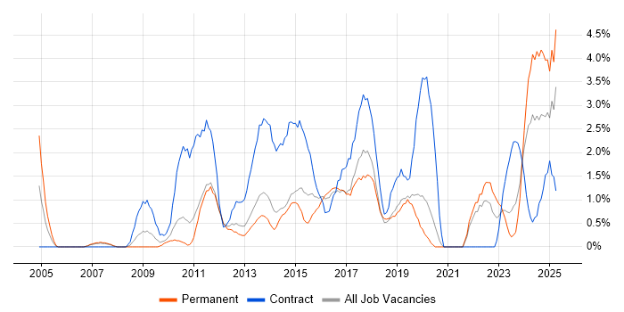 Job vacancy trend for Stakeholder Engagement in Solihull