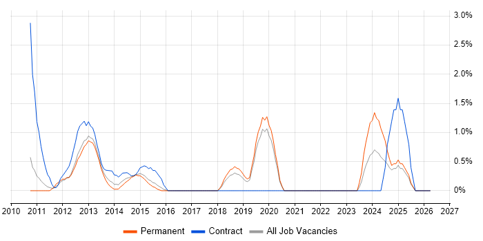 Stakeholder Identification job vacancy trend in Solihull