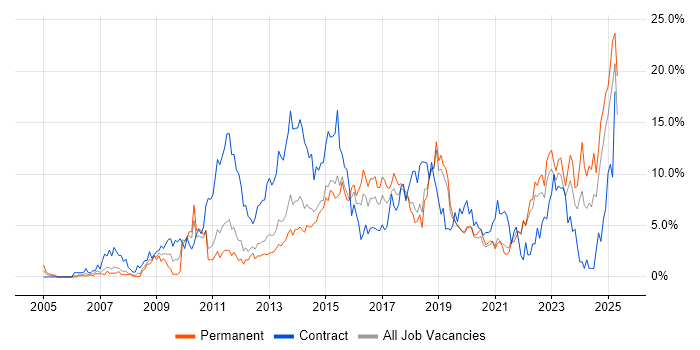 Job vacancy trend for Stakeholder Management in Solihull Job vacancy trend for Stakeholder Management in Solihull