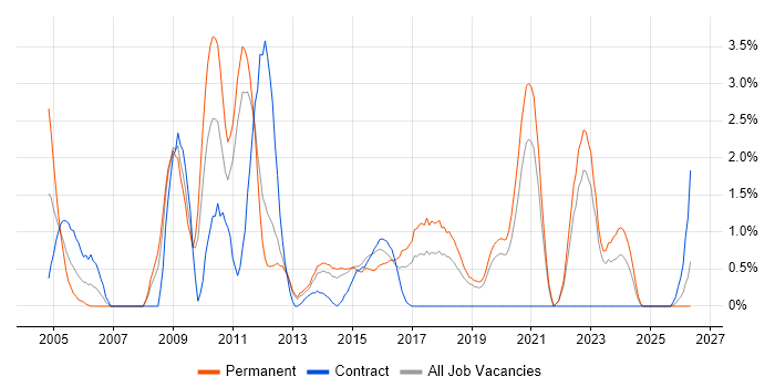 Statistics job vacancy trend in Solihull