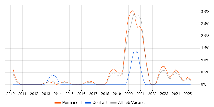 Job vacancy trend for Strategic Planning in Solihull