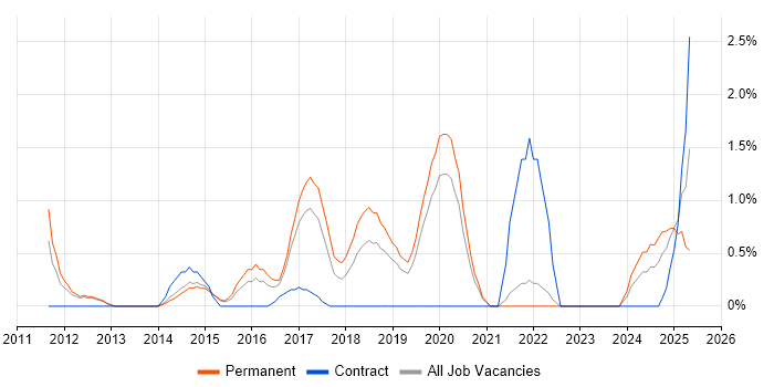 Job vacancy trend for Strategic Roadmap in Solihull