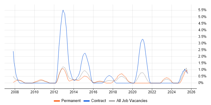 Strategic Thinking job vacancy trend in Solihull