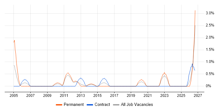 Stress Testing job vacancy trend in Solihull