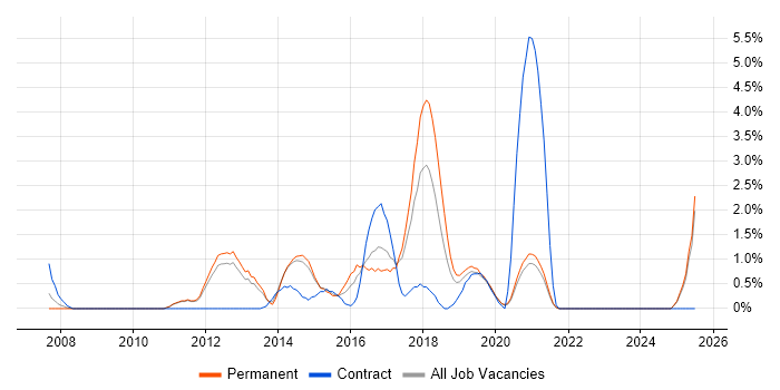 Job vacancy trend for Subversion in Solihull