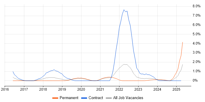Job vacancy trend for SuccessFactors in Solihull