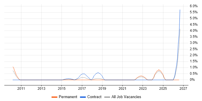 Supply Chain Manager job vacancy trend in Solihull