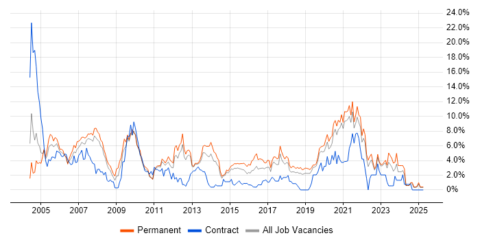 Job vacancy trend for Support Analyst in Solihull Job vacancy trend for Support Analyst in Solihull
