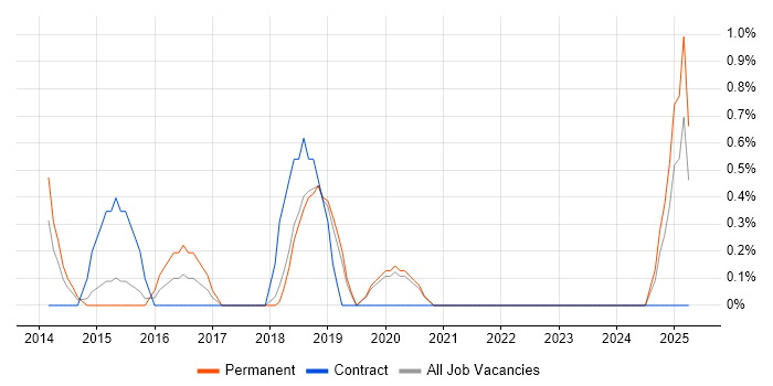 Job vacancy trend for SysML in Solihull