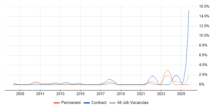 System Integration Testing job vacancy trend in Solihull