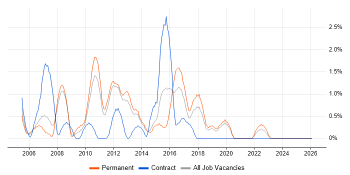 System Testing job vacancy trend in Solihull