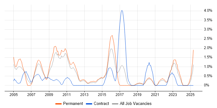 Job vacancy trend for Systems Analysis in Solihull