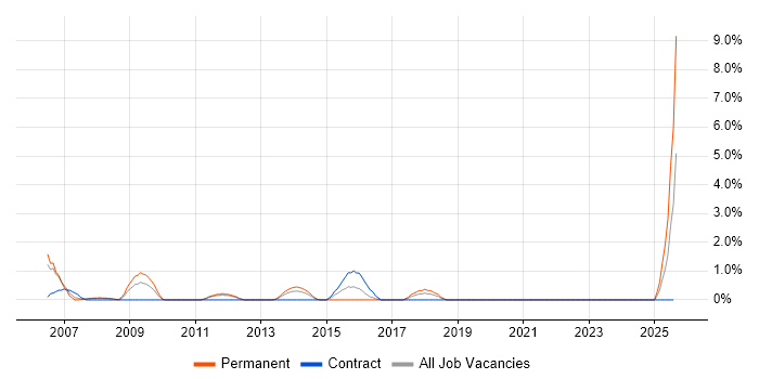 Job vacancy trend for Systems Architect in Solihull Job vacancy trend for Systems Architect in Solihull