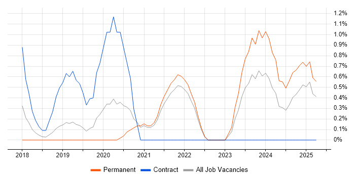 Job vacancy trend for Systems Thinking in Solihull