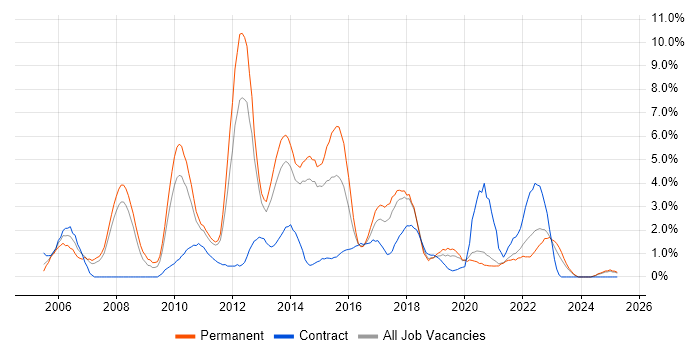Job vacancy trend for T-SQL in Solihull