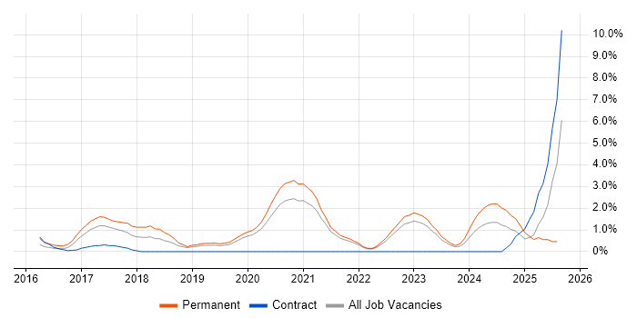 Job vacancy trend for Tableau in Solihull