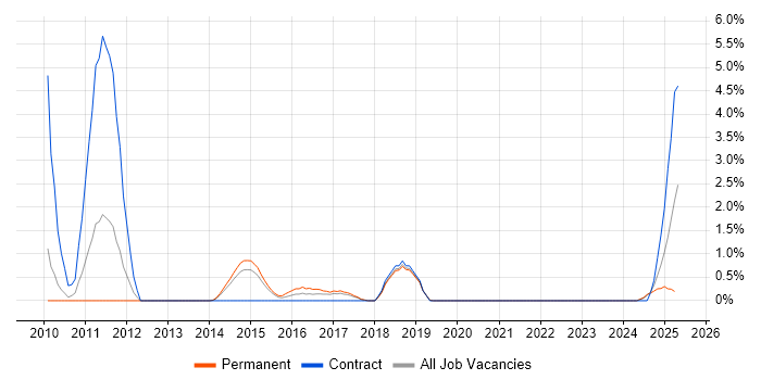 Job vacancy trend for TACACS in Solihull